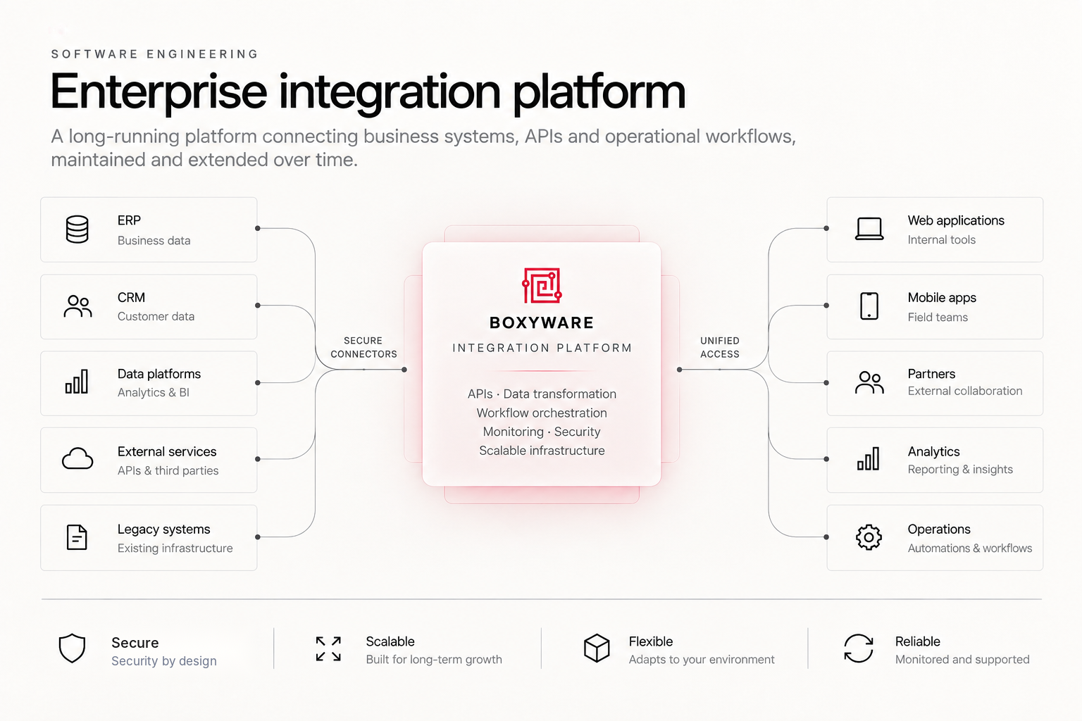 Enterprise integration architecture connecting ERP, CRM, data platforms, external services and legacy systems to applications, partners, analytics and operations.