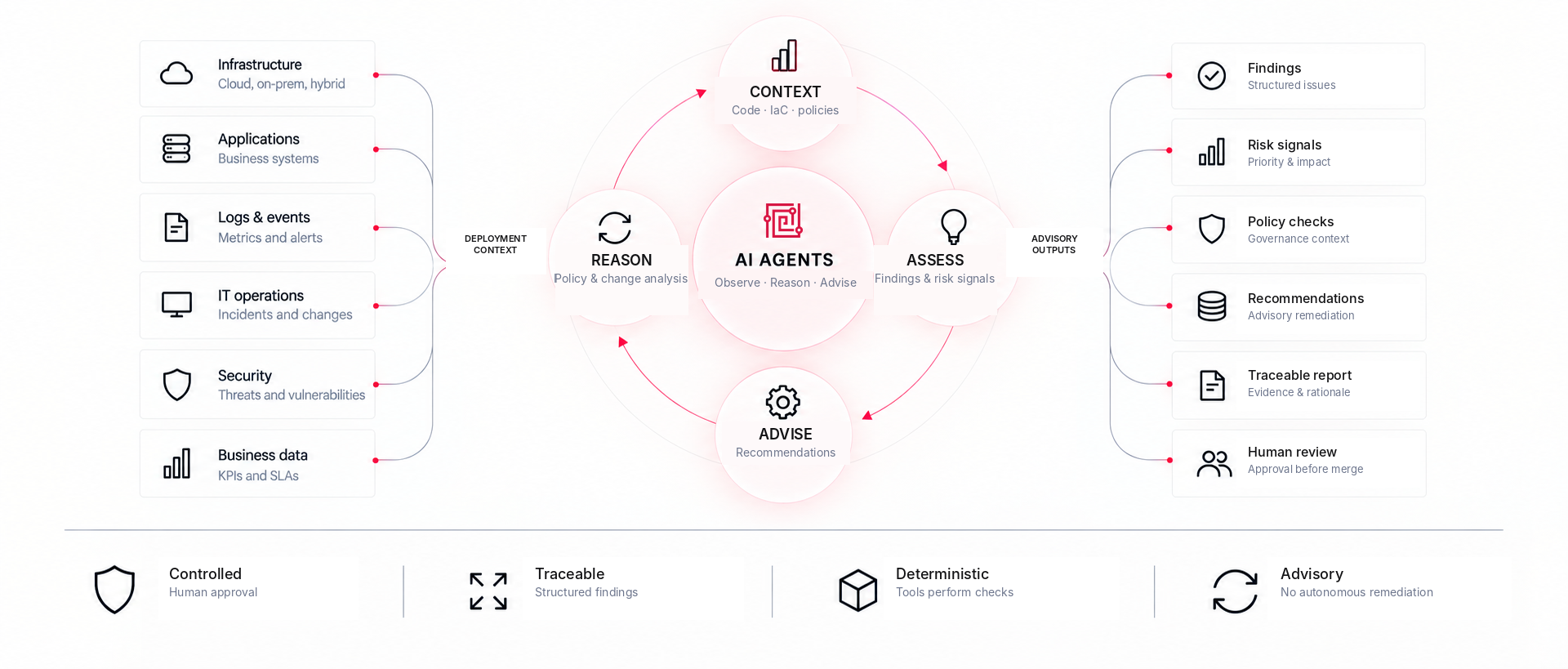 AI-assisted operations diagram showing deployment context, agent reasoning, assessment, advisory recommendations, structured findings and human review.