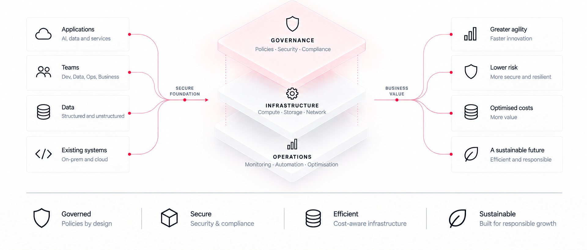 Cloud governance architecture linking applications, teams, data and existing systems through governance, infrastructure and operations layers.