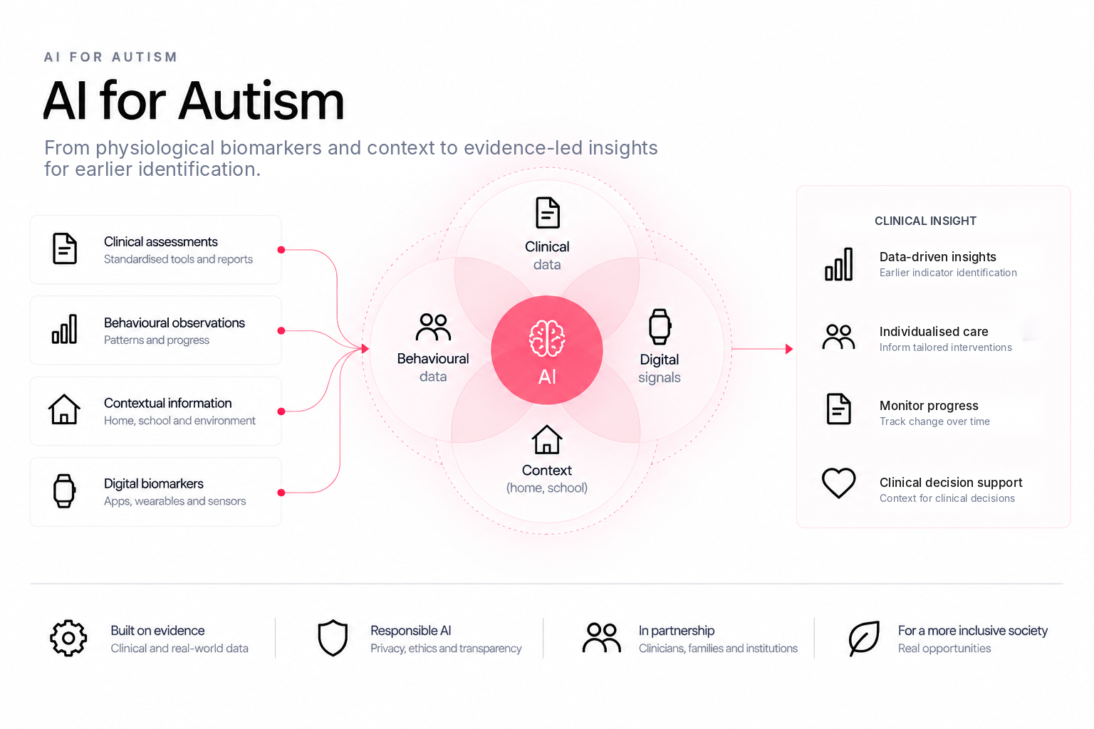 Applied AI research diagram combining clinical data, behavioural observations, context and digital biomarkers to inform earlier identification and clinical insight.